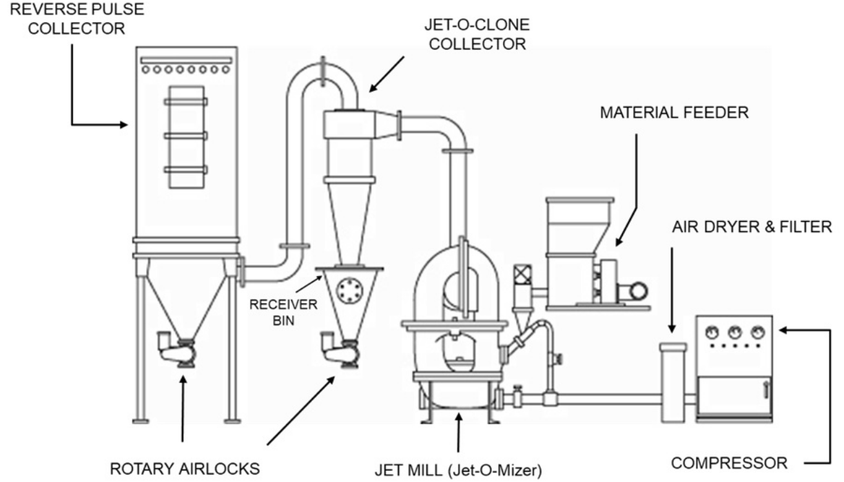A drawing of the process of making a jet mill.