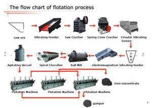 China Building Materials Nonferrous Metals Floatation Mineral Processing Plant wholesale