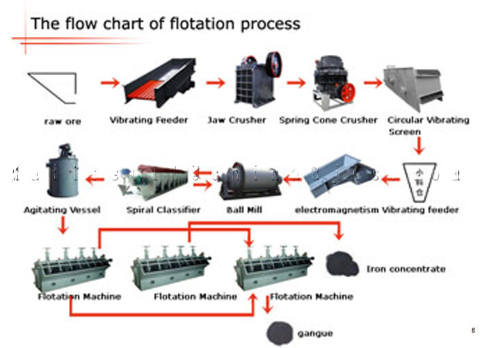 Building Materials Nonferrous Metals Floatation Mineral Processing Plant