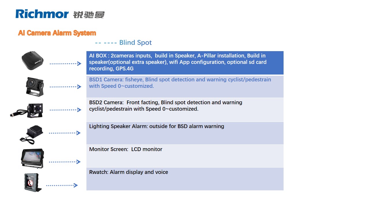 RCM-DI3 bsd box All-in-one 2 channel mobile DVR with lighting alarm GPS WIFI 4G 12-36V