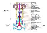 Stable Chemical Properties Flow Control System YG15 Valve Trim