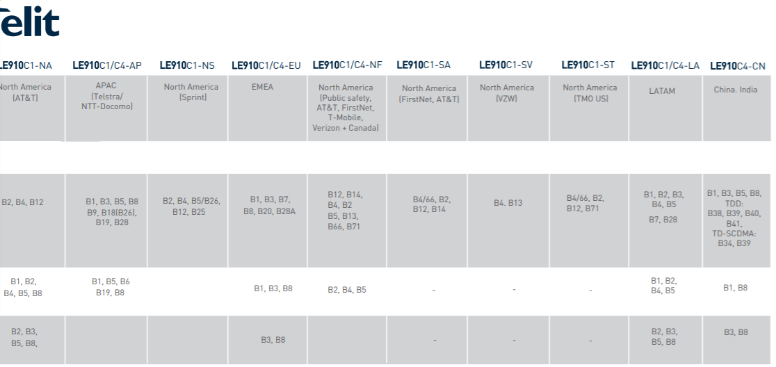 LE910C4-NF LTE 4G Modem Module Network Internal Antenna Type