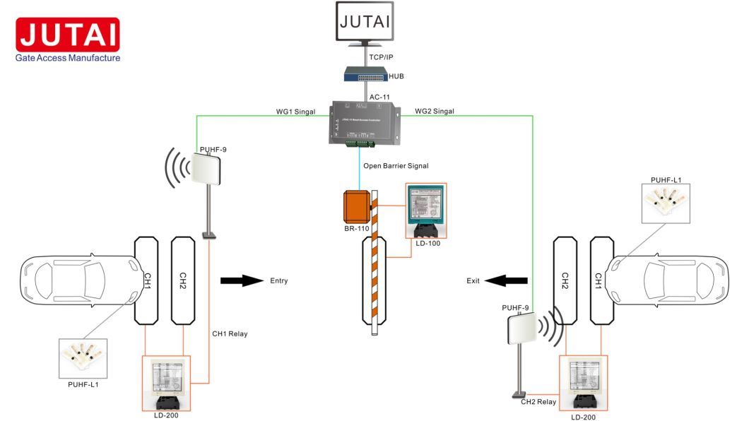 Jutai AC-44 Gate Access Software with Four Door Access Control Panel