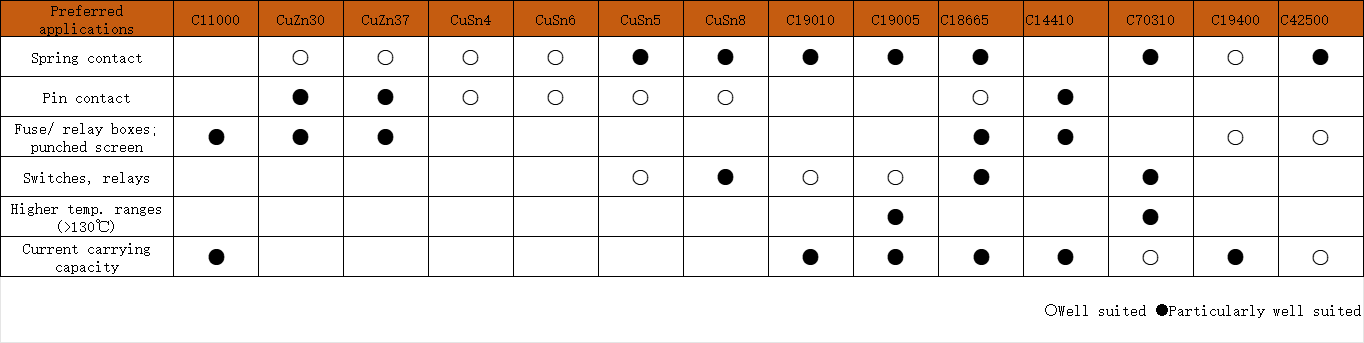 Electronic Cu Min 99.90% Better Performance Copper Strips for Electronic Applications