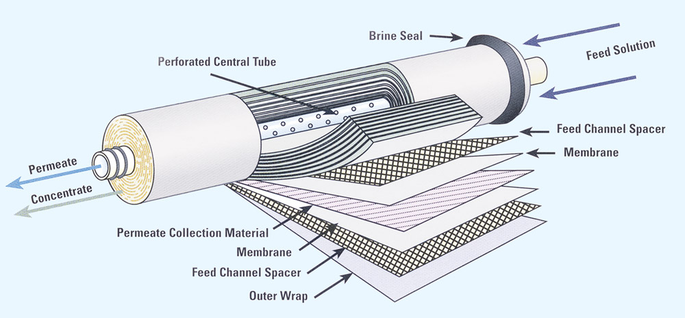 Reverse osmosis membrane 4040 Low pressure membrane Original genuine Huitong RO membrane Industrial equipment Pure water