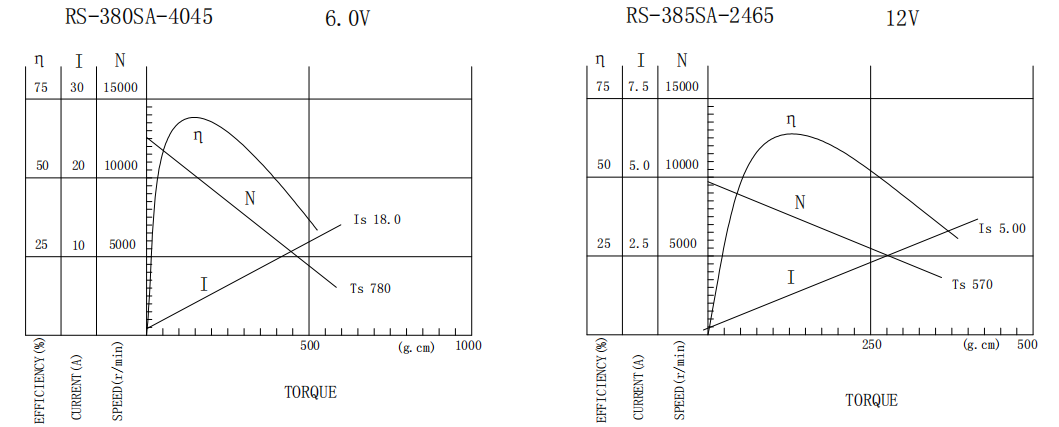 RS380 motor T-N Curve