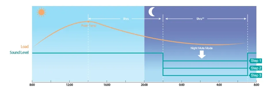 Auto Night Quiet Mode Diagram
