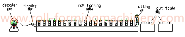 0.3mm—0.8mm Zinc and Color Steel,Roof Roll Forming Machine With 15m/min Forming Speed