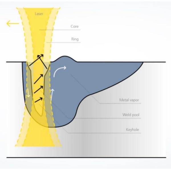 StarShip Laser Welder – Expert in Spatter-Free Welding of Copper & Stainless Steel