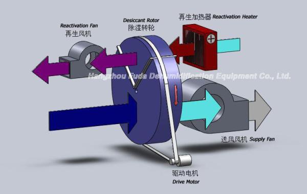 4500m3/h High Capacity Industrial Drying Equipment