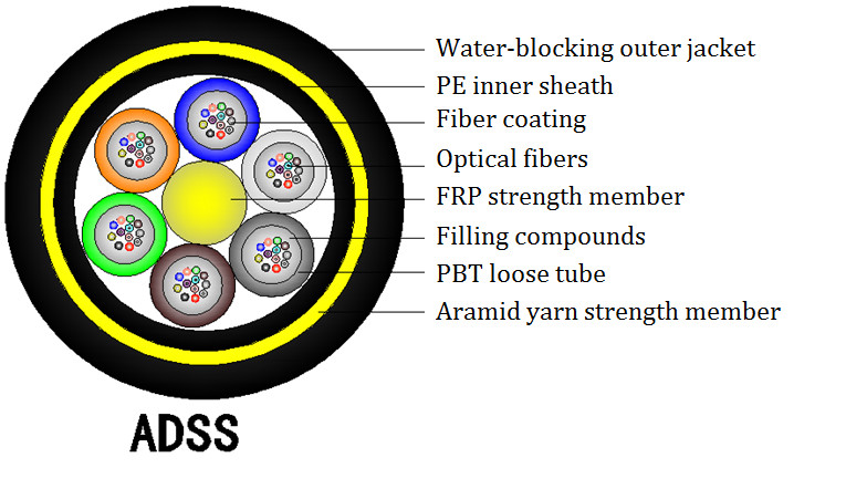 72 Core Aerial 150m Fiber Optic Cable , ADSS Outdoor Communication Fiber Optic Cable
