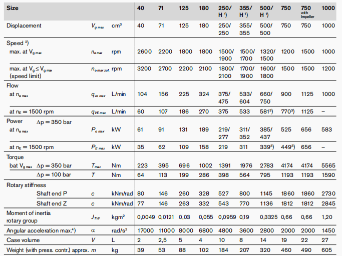 A4VG A4VG250 A4VG250EP A4VG250EP4D1 Series A4VG250EP4D1/32R-NSD10F001SP-S A4VSO250LR2H Hydraulic Piston Pump A4VSO250 Series for Industrial Applicatio