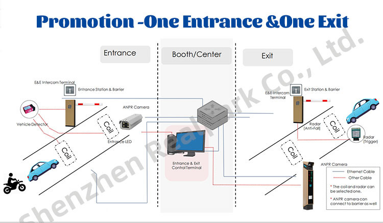 Parking Operations LPR System LPR Parking Controller with LED Display