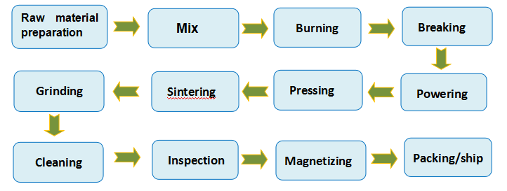 Resistant Industry Pump Magnetic Coupling Assembly