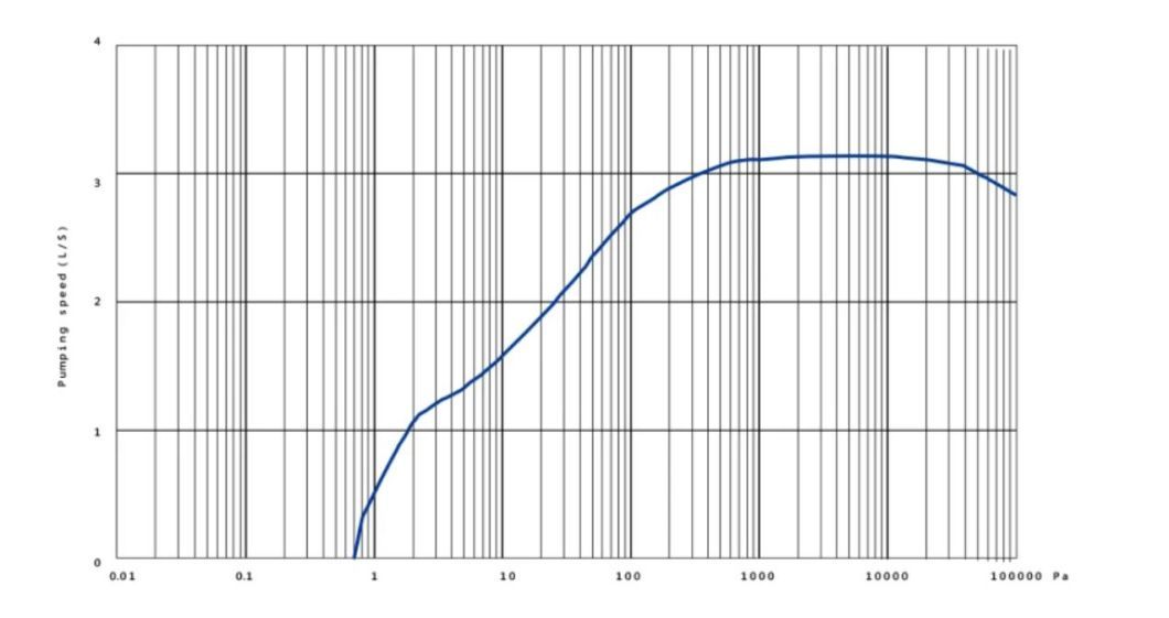 Oil-Free Scroll Vacuum Pump Use in Semiconductor/Scientific Instrument/Mechanical Equipment/Chemistry/Medical Treatment/Packaging