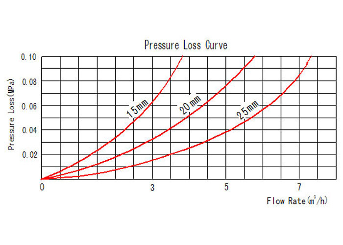 Turbine Thread Port Single Jet Meter Corrosion Resistance Class B