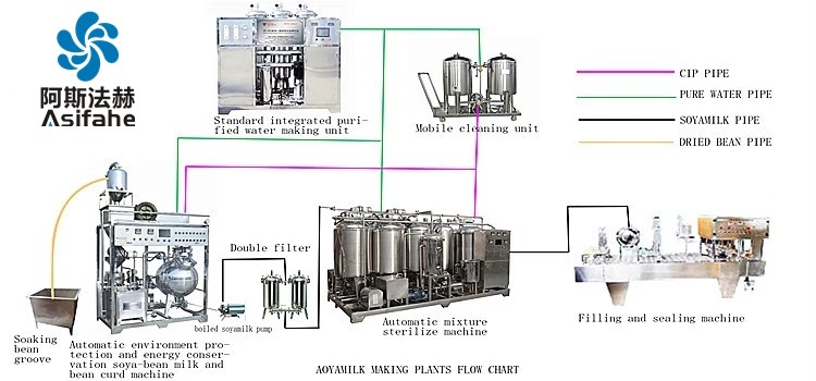 japanese tofu making machine for bean product processing Industrial Soya Bean Milk Production Line / Soy Milk Making Mac