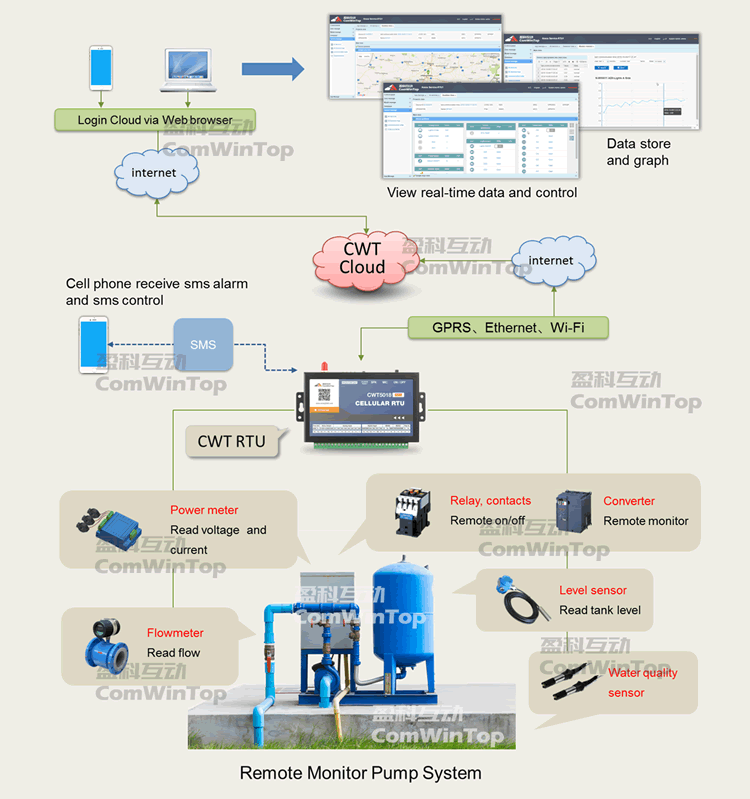 CWT5010 water pump control by sms