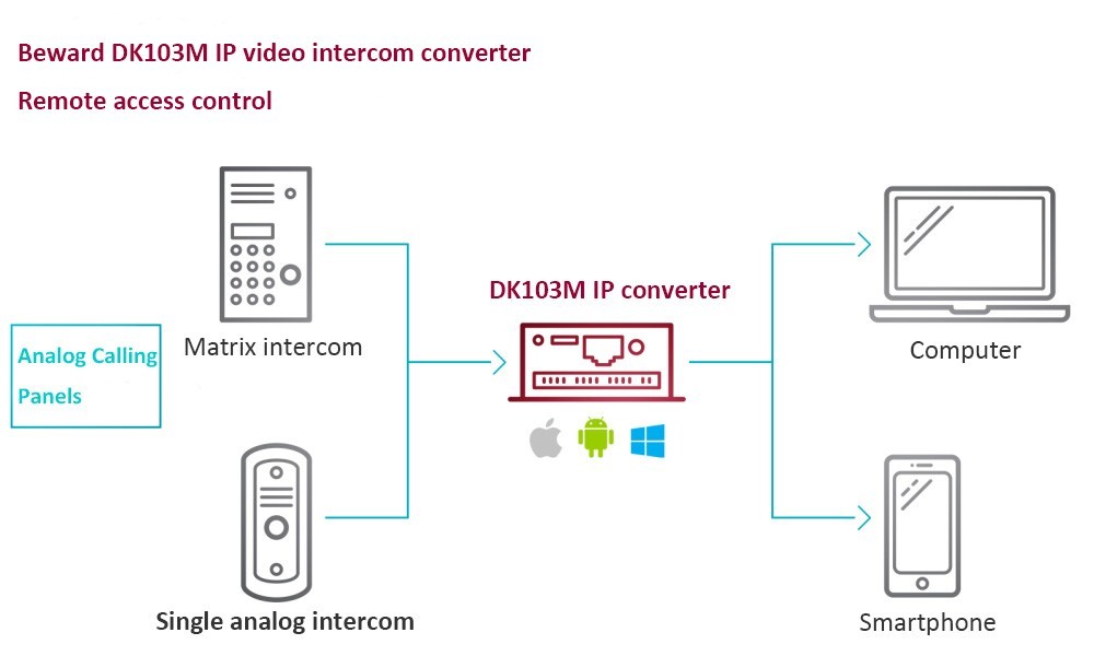 Android IOS Sip Intercom 25fps Analog To Ip Converter