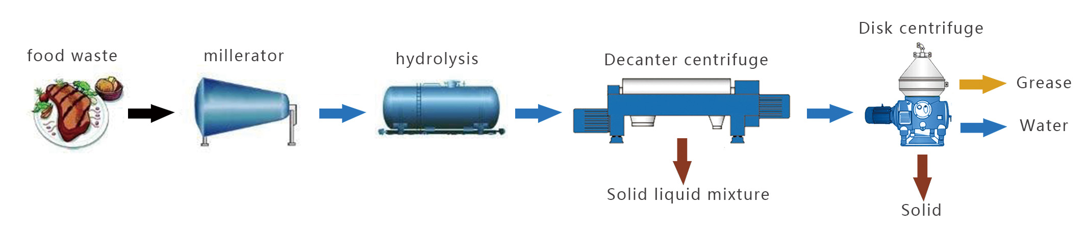 Automatic Centrifugal Separator Machine Disk Butterfly Separate Centrifuges