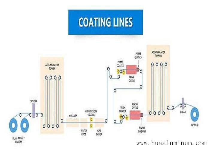 Brushed Surface 0.3mm Thickness Coated Aluminium Coil FDA Certification
