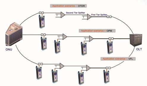 Troubleshooting Such As Loss Break Point And Reflection Quick Positioning And Value Display PON OTDR FTTH Combo Tester