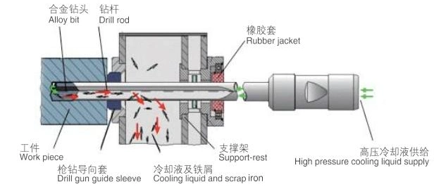 3 Axis CNC Horizontal Deep Hole Drilling Machine with Depth 1600mm