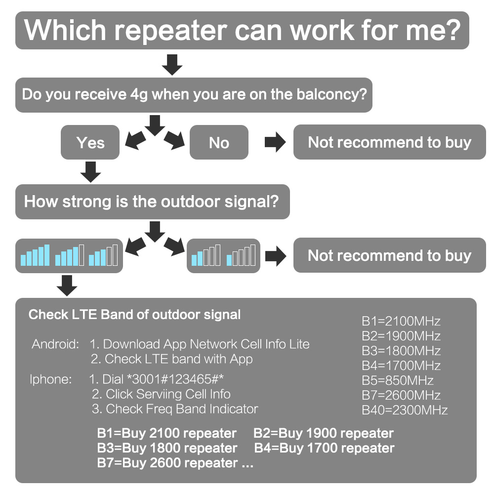 GSM 900MHz Cell Phone Signal Booster WIth N Female RF Connect