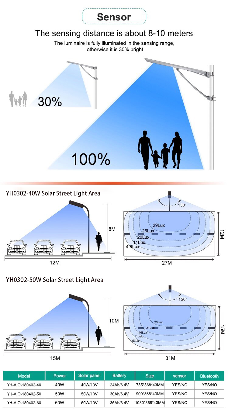 Polycrystalline 10V/40-60W Aluminum IP65 Integrated All In One Solar Street Light