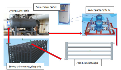 Induction Heating Machine , Magnetic Induction Heater Tail Gas Heat Recycling