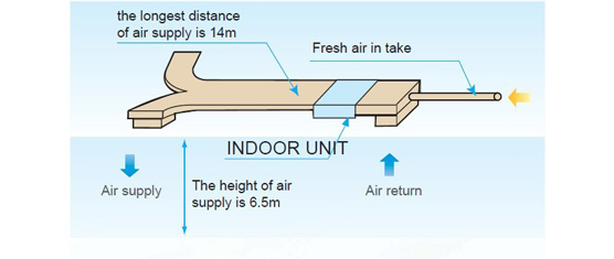 Outdoor-air processing unit air conditioner offers a capacity from 12.5kW to 28.0kW.