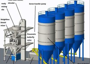 China Automatic 10-30TPH Station Type Dry Mortar Plant Station Type Dry Mortar Production Line wholesale
