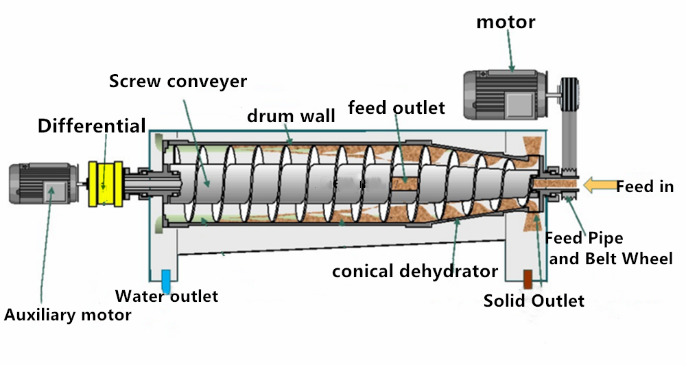Horizontal Type Spiral Decanter Centrifugal Machine For Water Treatment