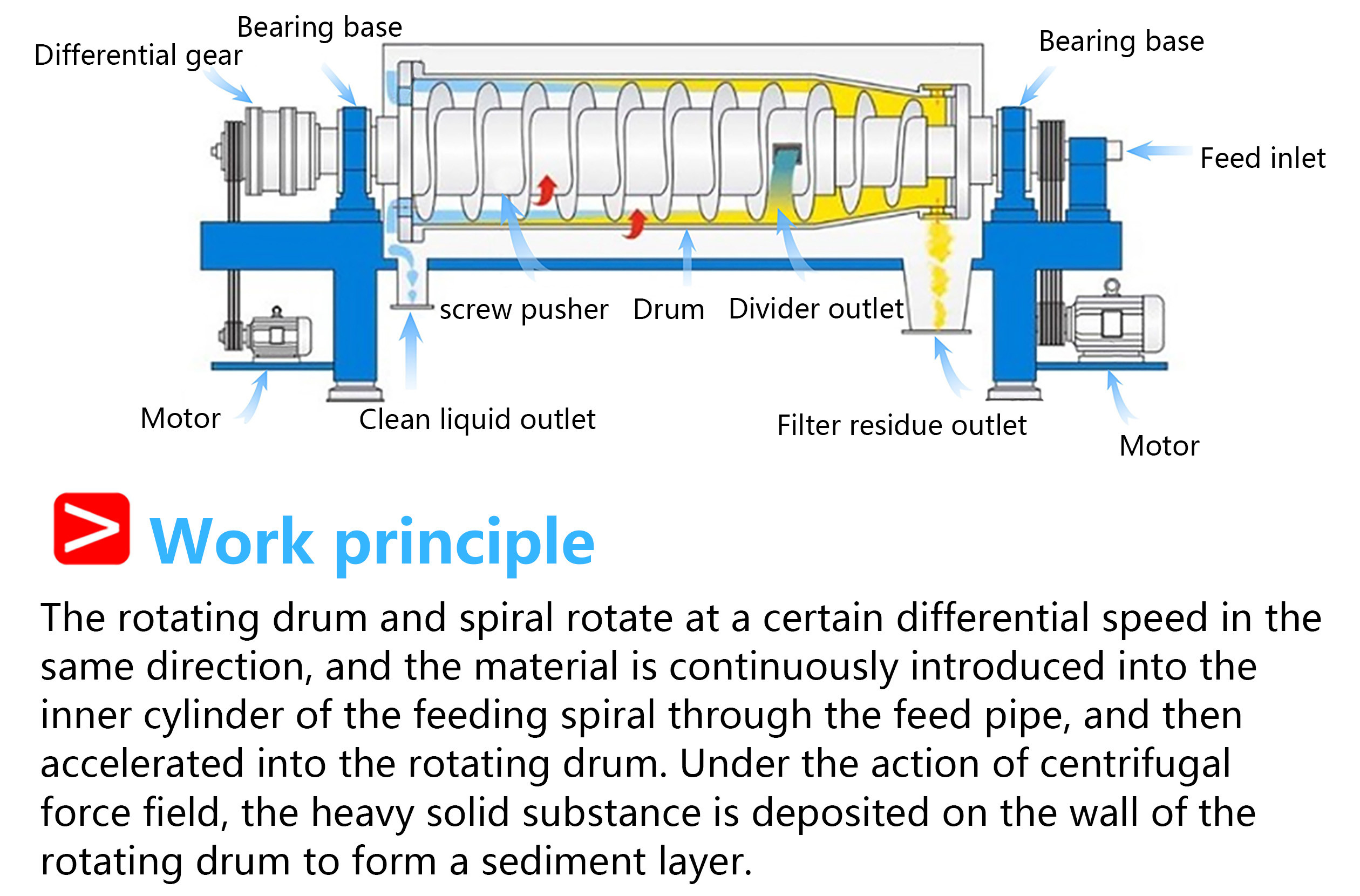 Decanter centrifuge with horizontal bowl for continuous solid-liquid separation in large-scale industrial applications