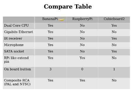 Banana PI 1G ddr3 support Raspberry PI ,android,linux,Cubieboard
