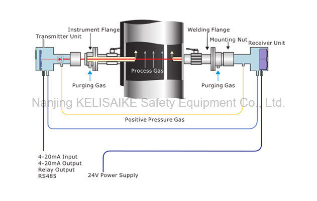 Tdlas Cross-Stack Maintenance Free Laser Gas Analyzer