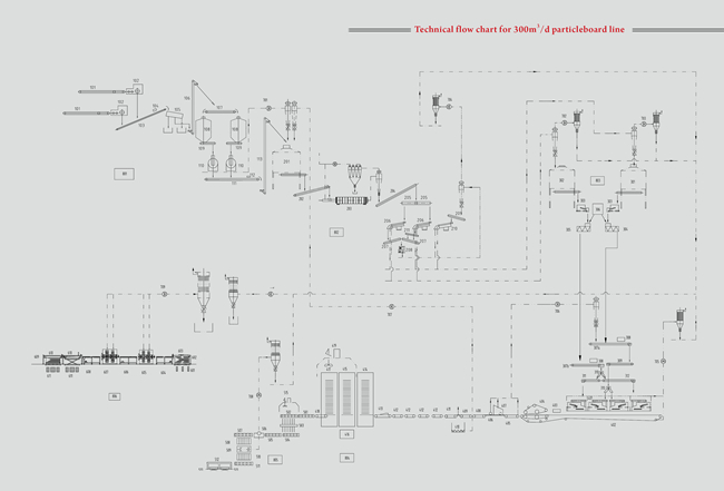 Urea Formaldehyde Particle Board Production Line With Capacity Of 110-500 M³/Day And Annual Wood Consumption Of 580-730 Kg/m3