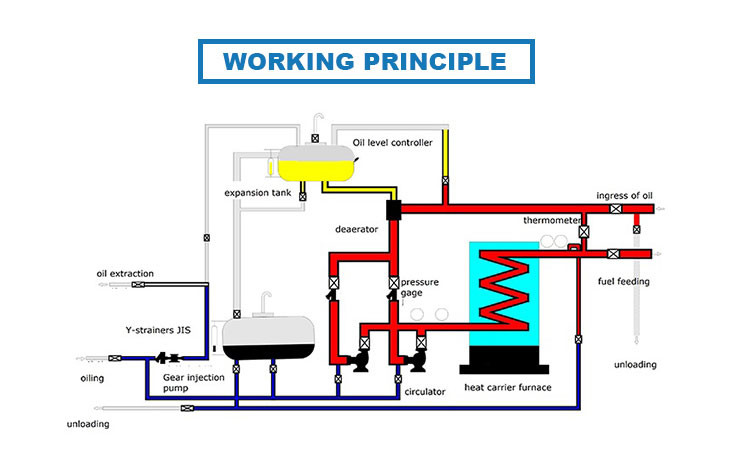 Vertical Type Coal Burning Thermal Oil Furnace For Hot Oil Circulation System