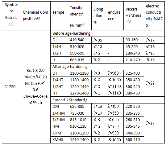 Nickel Plated Beryllium Copper Alloys High Strength C1720 / C17200 Corrosion Resistant