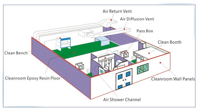 Federal 209E Medical Cleanroom Hvac Clean Room Sandwich Board
