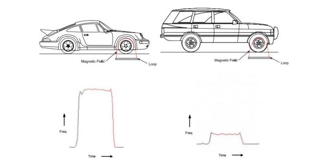 NEW inductive vehicle loop detector for Traffic Access Control System