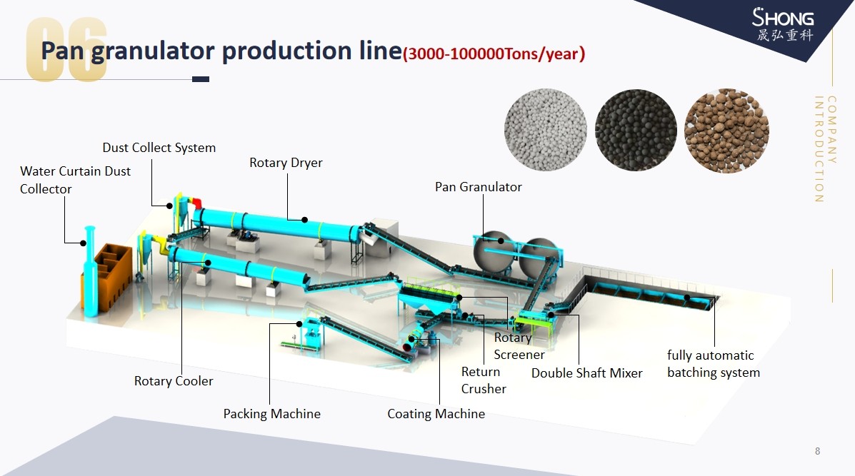 Organic Fertilizer Production Line Combination Granulator 95% Granulation Ratio 380V/415V Voltage For Direct Sell