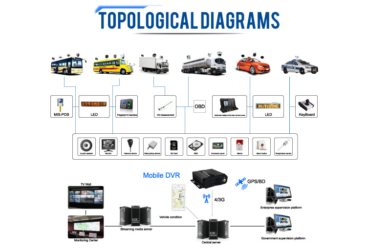 4G GPS WIFI Navigation 4ch Mobile DVR For Professional Fleet Management Truck Bus Van