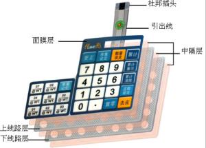 China Electric Industrial Single Membrane Switch Dull Polish , Membrane Key Switches wholesale
