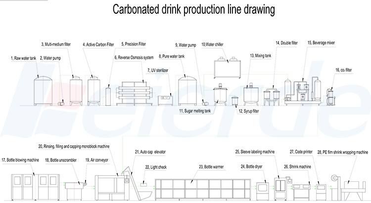 16000BPH Carbonated Beverage Filling Machine Automatic Soda Filling Machine