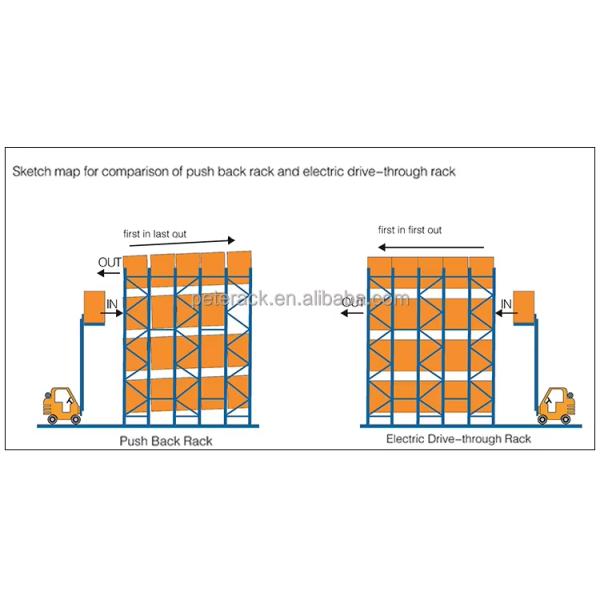 Peterack Heavy-Duty Push Back Racking System for Warehouse Storage