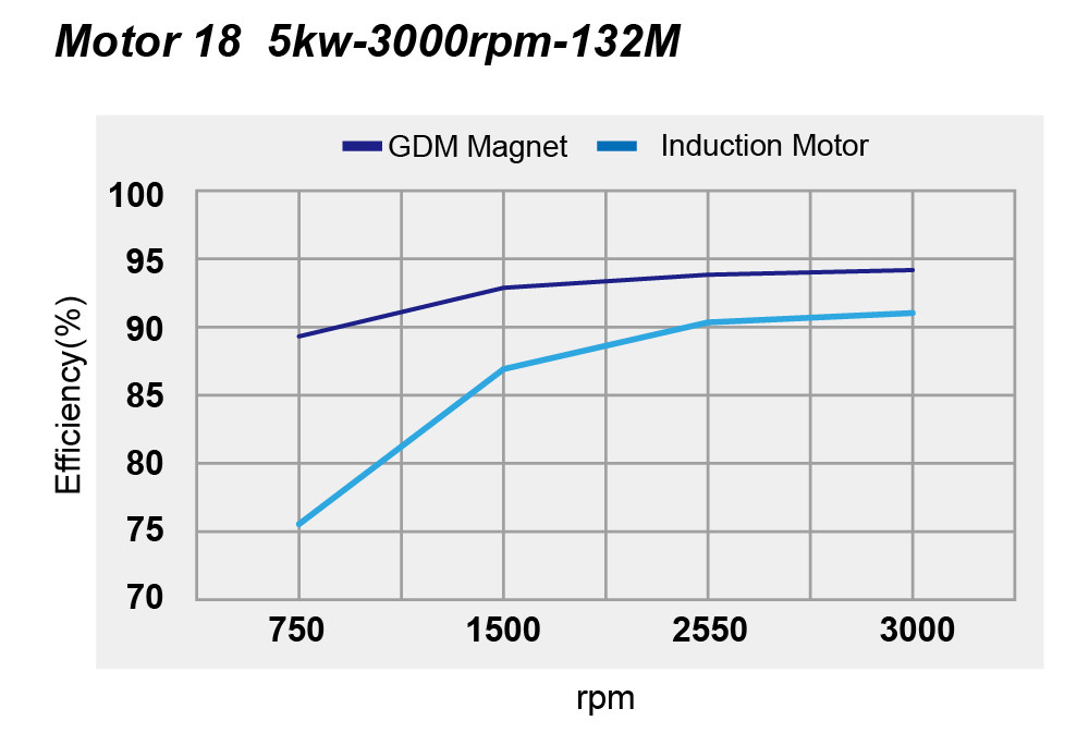 5MW Permanent Magnet Ac Motor Customized Low Speed 500kw 1000kw