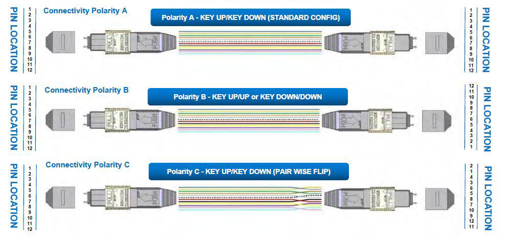 SM MTP MPO 40G / 100G Fiber Optical Patch Cord 72 / 144 Core 30M