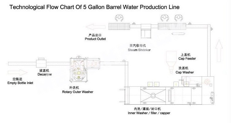 PET Bucket Bottle Mineral Water Washing Filling Capping Machine 300bph 5 Gallon 20L