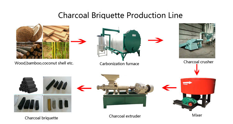 Bbq Charcoal Briquette Making Machine Briquette Extruder Machine 2T/H